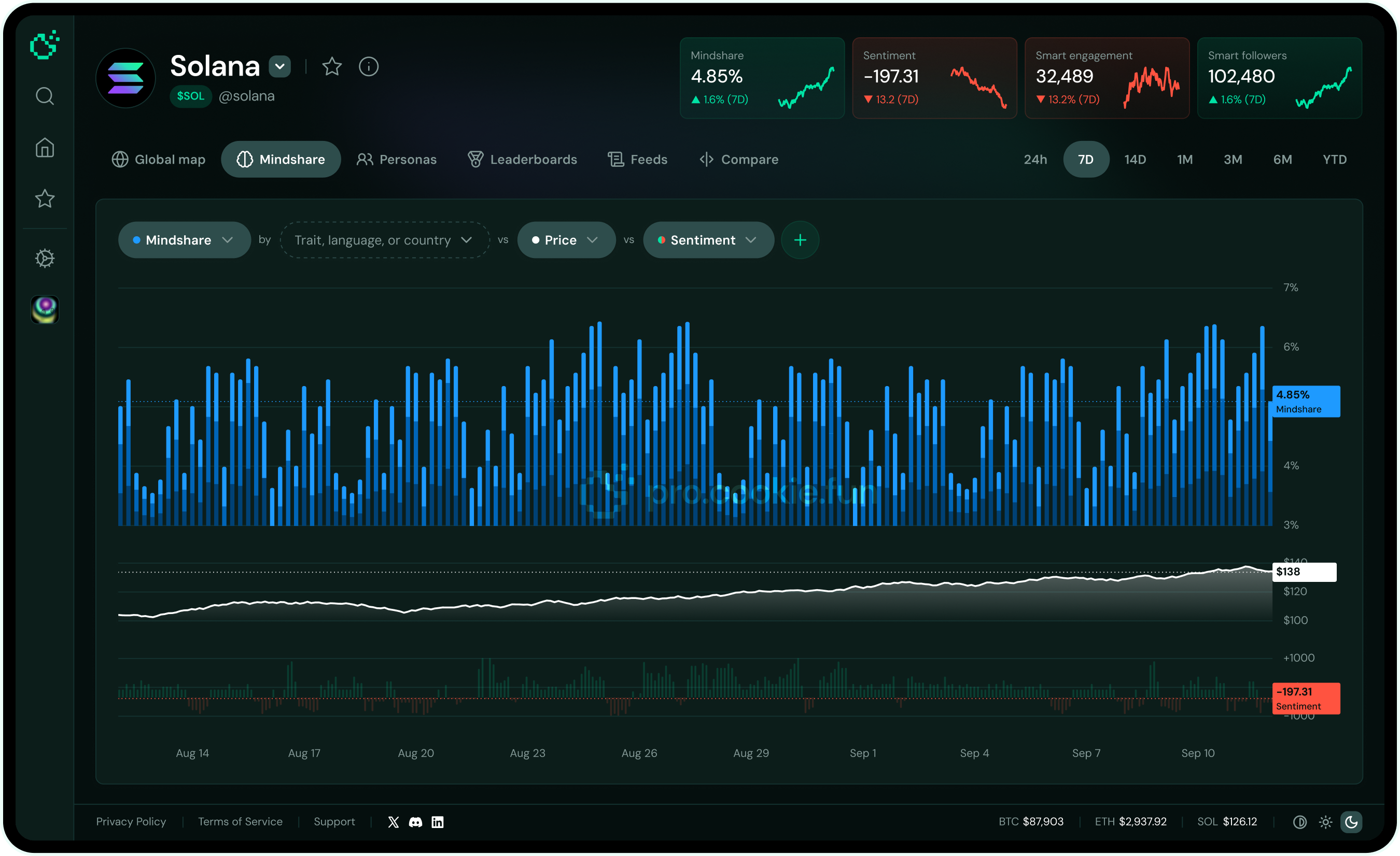 Project page — Mindshare, price, and sentiment chart